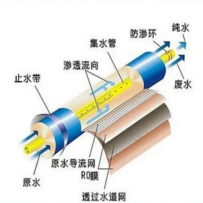 6支反渗透膜离线洗膜机JMX80406清洗干净彻底降低生产成本
